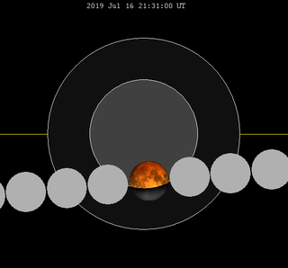 Partial lunar eclipse – last stirring of the cauldron